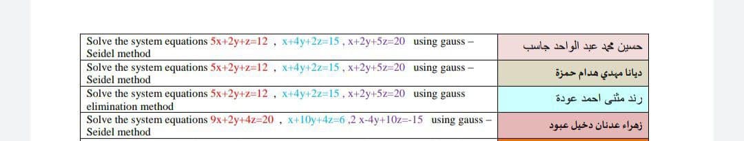 Solve the system equations 5x+2y+z=12 , x+4y+2z-15 , x+2y+5z=20 using gauss -
Seidel method
حسين محمد عبد الواحد جاسب
Solve the system equations 5x+2y+z=12, x+4y+2z=15 , x+2y+5z=20 using gauss –
Seidel method
ديانا مهدي هدام حمزة
Solve the system equations 5x+2y+z=12, x+4y+2z=15, x+2y+5z=20 using gauss
elimination method
رند مثني احمد عودة
Solve the system equations 9x+2y+4z=20, x+10y+4z36,2 x-4y+10z=-15 using gauss-
Seidel method
زهراء عدنان دخيل عبود
