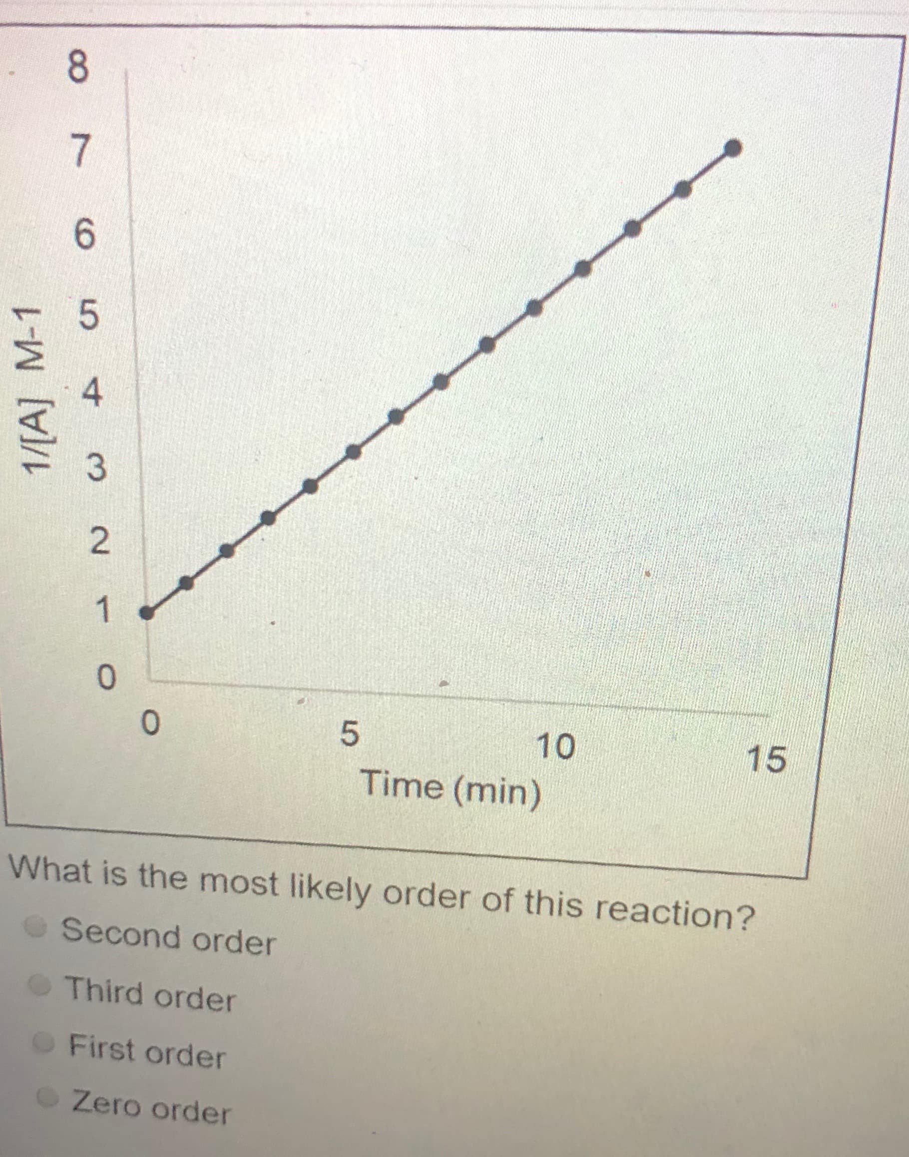 What is the most likely order of this reaction?
Second order
Third order
