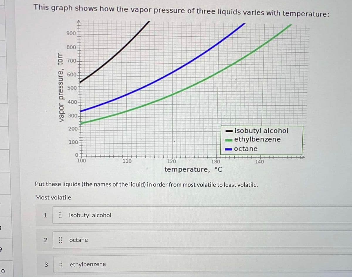 This graph shows how the vapor pressure of three liquids varies with temperature:
900
800-
700-
600-
50.
400-
300-
200.
- isobutyl alcohol
ethylbenzene
100
-octane
100
110
120
130
140
temperature, °C
Put these liquids (the names of the liquid) in order from most volatile to least volatile.
Most volatile
1
E isobutyl alcohol
2
octane
3
| ethylbenzene
10
vapor pressure, torr
