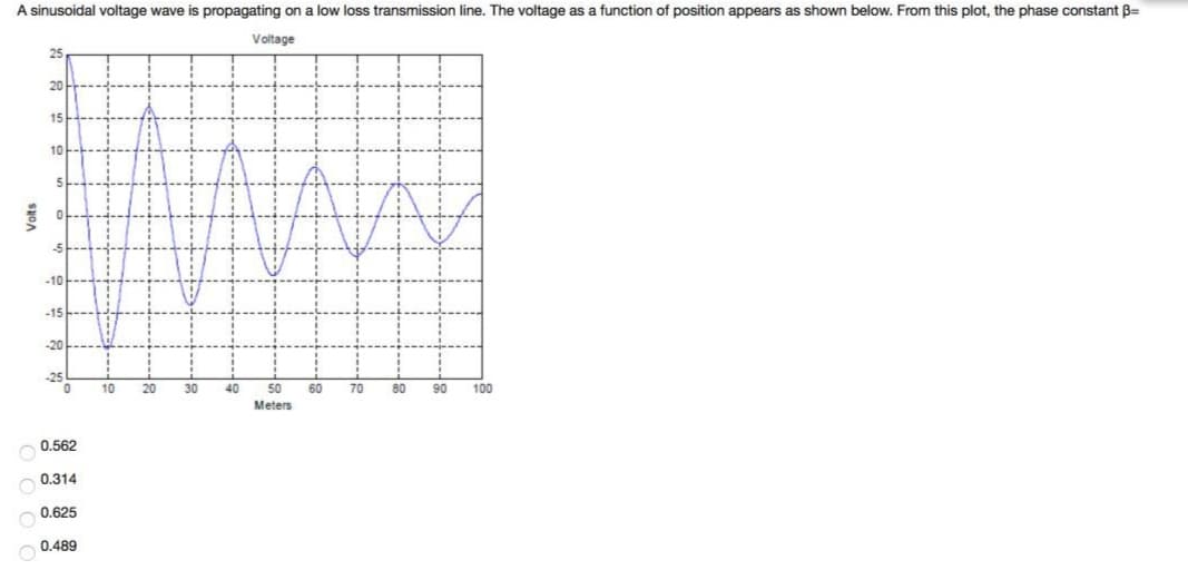 A sinusoidal voltage wave is propagating on a low loss transmission line. The voltage as a function of position appears as shown below. From this plot, the phase constant B=
Voltage
25
20
15
10
-10
-15
-20
-25
10
20
30
40
50
60
70
80
90
100
Meters
0.562
0.314
0.625
0.489
