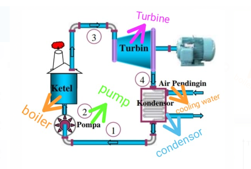 Turbine
3
Turbin
4
Ketel
Air Pendingin
Kondensor
dund
2
boiler
cooling water
Pompa
1
condensor
