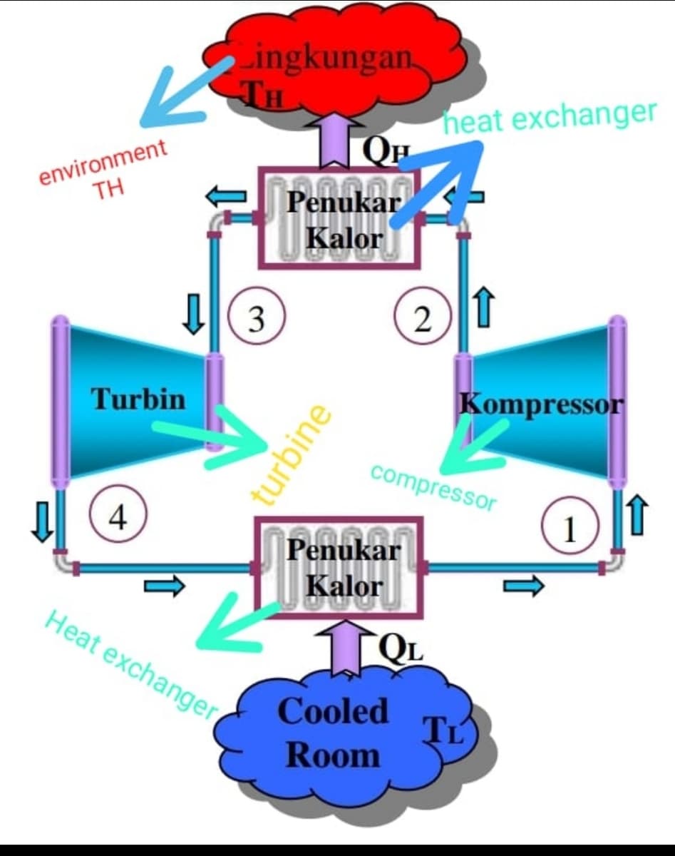 ingkungan
TH
heat exchanger
environment
TH
Penukar
Kalor
3
Turbin
Kompressor
compressor
4
1
Penukar
Kalor
Heat exchanger
Cooled
TL
Room
turbine
