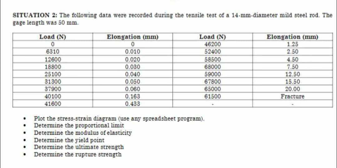 SITUATION 2: The following data were recorded during the tensile test of a 14-mm-diameter mild steel rod. The
gage length was 50 mm.
.
.
●
.
Load (N)
0
6310
12600
18800
25100
31300
37900
40100
41600
Elongation (mm)
0
0.010
0.020
0.030
0.040
0.050
0.060
0.163
0.433
Determine the yield point
Determine the ultimate strength
Determine the rupture strength
Load (N)
46200
52400
58500
68000
59000
67800
65000
61500
Plot the stress-strain diagram (use any spreadsheet program).
Determine the proportional limit
Determine the modulus of elasticity
Elongation (mm)
1.25
2.50
4.50
7.50
12.50
15.50
20.00
Fracture