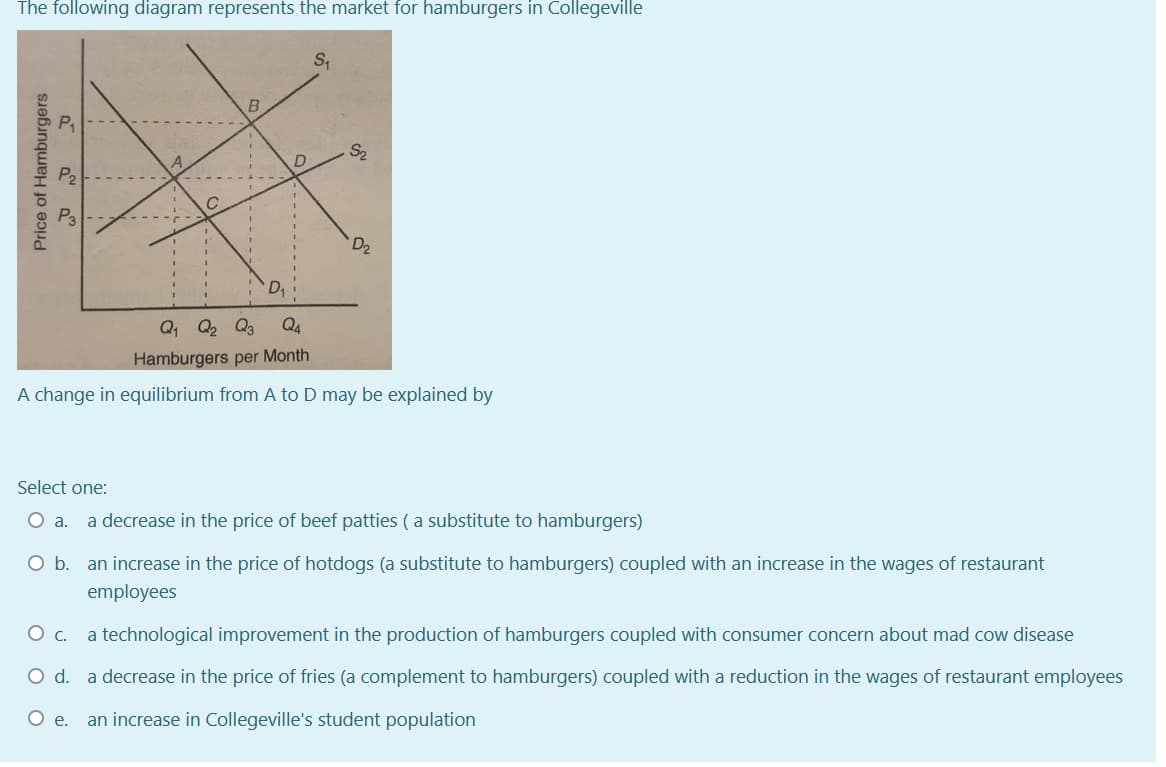 The following diagram represents the market for hamburgers in Collegeville
S2
D2
D
Q3
Q4
Hamburgers per Month
A change in equilibrium from A to D may be explained by
Select one:
Oa.
a decrease in the price of beef patties ( a substitute to hamburgers)
O b. an increase in the price of hotdogs (a substitute to hamburgers) coupled with an increase in the wages of restaurant
employees
a technological improvement in the production of hamburgers coupled with consumer concern about mad cow disease
O d. a decrease in the price of fries (a complement to hamburgers) coupled with a reduction in the wages of restaurant employees
Oe.
an increase in Collegeville's student population
Price of Hamburgers
