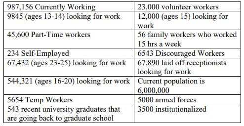 23,000 volunteer workers
12,000 (ages 15) looking for
work
56 family workers who worked
15 hrs a week
6543 Discouraged Workers
987,156 Currently Working
9845 (ages 13-14) looking for work
45,600 Part-Time workers
234 Self-Employed
67,432 (ages 23-25) looking for work 67,890 laid off receptionists
looking for work
544,321 (ages 16-20) looking for work Current population is
6,000,000
5000 armed forces
5654 Temp Workers
543 recent university graduates that
are going back to graduate school
3500 institutionalized
