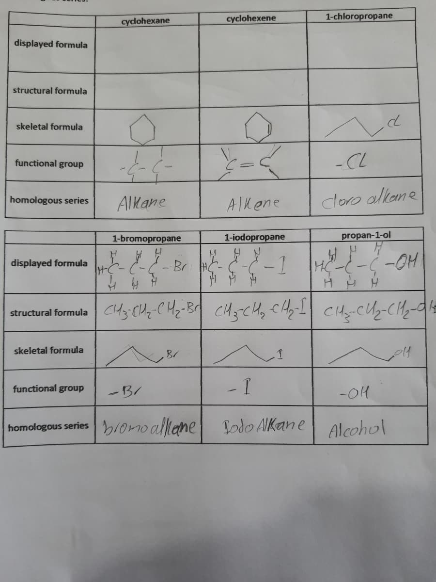 cyclohexene
1-chloropropane
cydohexane
displayed formula
structural formula
skeletal formula
- CL
functional group
homologous series
Alkane
Alkene
cloro alkane
1-bromopropane
1-iodopropane
propan-1-ol
HC--(-OH
displayed formula
structural formula CH3 CH2-C Hz-B CH3 CH, cAy-L CHs-CU2-CH2-q=
skeletal formula
B/
functional group
-B/
-04
homologous series b/0mo alllene
Bodo AlKane Alcohol
