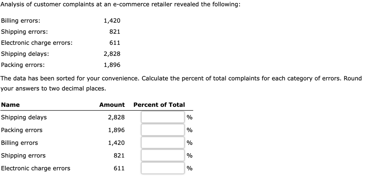 Analysis of customer complaints at an e-commerce retailer revealed the following:
Billing errors:
Shipping errors:
Electronic charge errors:
Shipping delays:
Packing errors:
1,420
821
611
2,828
1,896
The data has been sorted for your convenience. Calculate the percent of total complaints for each category of errors. Round
your answers to two decimal places.
Name
Shipping delays
Packing errors
Billing errors
Shipping errors
Electronic charge errors
Amount
2,828
1,896
1,420
821
611
Percent of Total
%
%
%
%
%