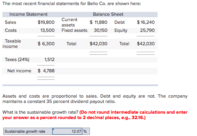 The most recent financial statements for Bello Co. are shown here:
Income Statement
Balance Sheet
Current
Sales
$19,800
$ 11,880 Debt
$ 16,240
assets
Costs
13,500
Fixed assets 30,150 Equity
25,790
Тахable
$ 6,300
Total
$42,030
Total
$42,030
income
Taxes (24%)
1,512
Net income
$ 4,788
Assets and costs are proportional to sales. Debt and equity are not. The company
maintains a constant 35 percent dividend payout ratio.
What is the sustainable growth rate? (Do not round intermediate calculations and enter
your answer as a percent rounded to 2 decimal places, e.g., 32.16.)
Sustainable growth rate
12.07 %
