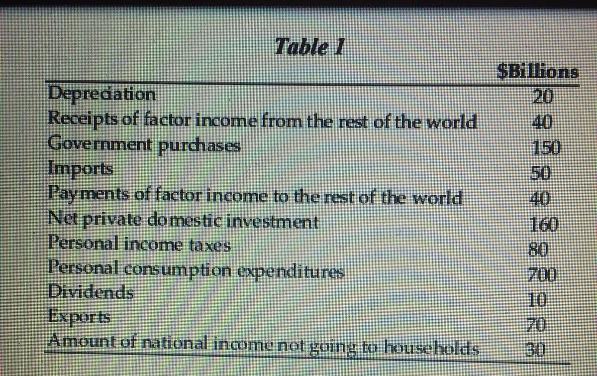 Table 1
Depredation
Receipts of factor income from the rest of the world
Government purchases
Imports
Payments of factor income to the rest of the world
Net private domestic investment
Personal income taxes
Personal consumption expenditures
Dividends
Exports
Amount of national income not going to households
SBillons
20
40
150
50
40
160
80
700
10
70
30
