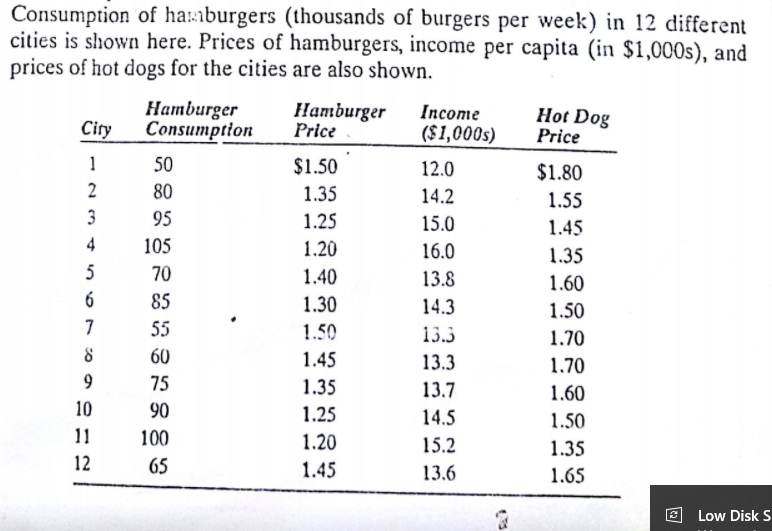 Consumption of hamburgers (thousands of burgers per week) in 12 different
cities is shown here. Prices of hamburgers, income per capita (in $1,000s), and
prices of hot dogs for the cities are also shown.
Hamburger
City
Consumption
Hamburger
Price
Income
Hot Dog
Price
($1,000s)
1
50
$1.50
12.0
$1.80
2
80
1.35
14.2
1.55
3
95
1.25
15.0
1.45
4
105
1.20
16.0
1.35
5
70
1.40
13.8
1.60
6
85
1.30
14.3
1.50
7
55
1.50
13.5
1.70
8
60
1.45
13.3
1.70
75
1.35
13.7
1.60
10
90
1.25
14.5
1.50
11
100
1.20
15.2
1.35
12
65
1.45
13.6
1.65
Low Disk S
