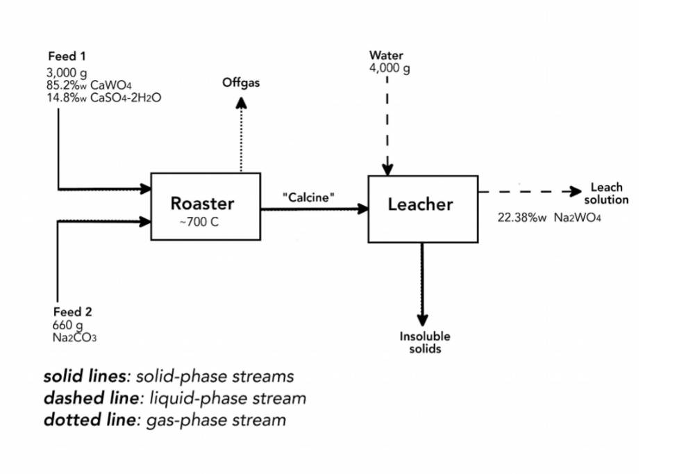 Feed 1
Water
4,000 g
3,000 g
85.2%w CaWO4
14.8%w CaSO4-2H2O
Offgas
Leach
solution
- - -
"Calcine"
Roaster
Leacher
~700 C
22.38%w Na2WO4
Feed 2
660 g
Na2ČO3
Insoluble
solids
solid lines: solid-phase streams
dashed line: liquid-phase stream
dotted line: gas-phase stream
