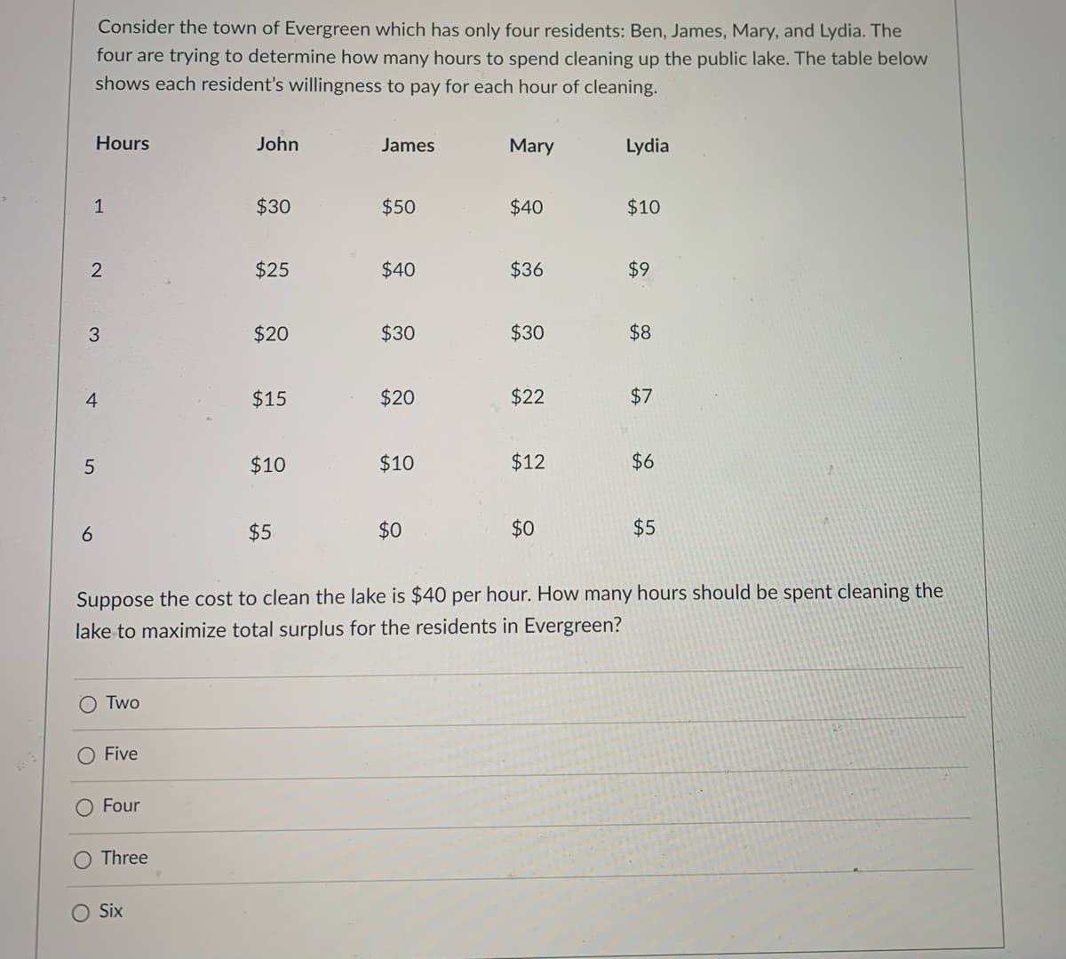 Consider the town of Evergreen which has only four residents: Ben, James, Mary, and Lydia. The
four are trying to determine how many hours to spend cleaning up the public lake. The table below
shows each resident's willingness to pay for each hour of cleaning.
Hours
John
James
Mary
Lydia
1
$30
$50
$40
$10
$25
$40
$36
$9
3
$20
$30
$30
$8
4
$15
$20
$22
$7
$10
$10
$12
$6
6.
$5
$0
$0
$5
Suppose the cost to clean the lake is $40 per hour. How many hours should be spent cleaning the
lake to maximize total surplus for the residents in Evergreen?
O Two
O Five
Four
Three
O Six
