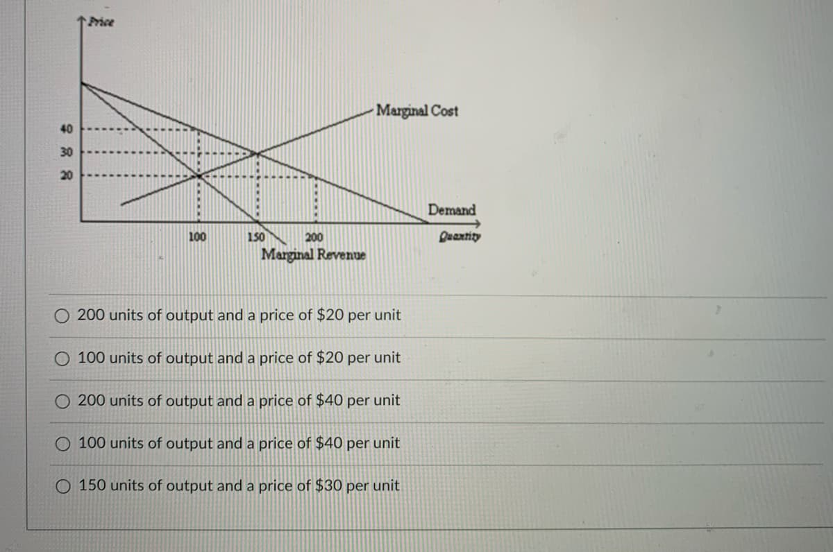 TPrice
- Marginal Cost
40
30
20
Demand
100
150
200
Quaxtity
Marginal Revenue
200 units of output and a price of $20 per unit
100 units of output and a price of $20 per unit
O 200 units of output and a price of $40 per unit
O 100 units of output and a price of $40 per unit
O 150 units of output and a price of $30 per unit
