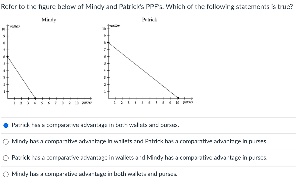 Refer to the figure below of Mindy and Patrick's PPF's. Which of the following statements is true?
Mindy
Patrick
1 wallets
10
1 wallets
10
8
7
6
4
4
3
3
2+
2
1
1+
+
+
+
++>
1 2
3.
4
6.
8
9
10 purses
1 2 3
4
5 6 7 8 9 10 purses
Patrick has a comparative advantage in both wallets and purses.
Mindy has a comparative advantage in wallets and Patrick has a comparative advantage in purses.
O Patrick has a comparative advantage in wallets and Mindy has a comparative advantage in purses.
Mindy has a comparative advantage in both wallets and purses.
