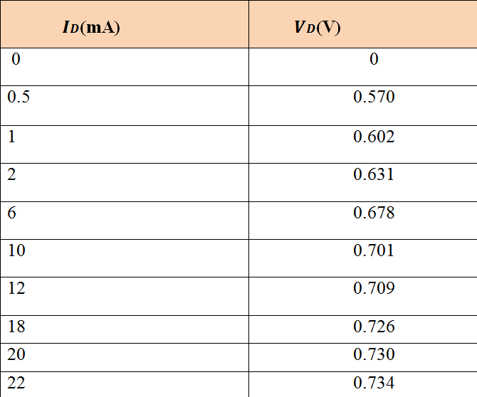 ID(mA)
VD(V)
0.5
0.570
1
0.602
2
0.631
6
0.678
10
0.701
12
0.709
18
0.726
20
0.730
22
0.734
