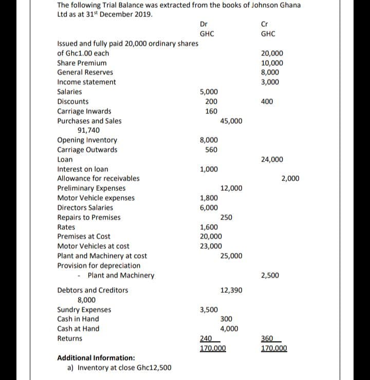 The following Trial Balance was extracted from the books of Johnson Ghana
Ltd as at 31* December 2019.
Dr
Cr
GHC
GHC
Issued and fully paid 20,000 ordinary shares
of Ghc1.00 each
20,000
10,000
8,000
3,000
Share Premium
General Reserves
Income statement
Salaries
5,000
Discounts
200
400
Carriage Inwards
160
Purchases and Sales
45,000
91,740
Opening Inventory
Carriage Outwards
8,000
560
Loan
24,000
Interest on loan
1,000
Allowance for receivables
2,000
Preliminary Expenses
Motor Vehicle expenses
12,000
1,800
6,000
Directors Salaries
Repairs to Premises
Rates
250
1,600
20,000
23,000
Premises at Cost
Motor Vehicles at cost
Plant and Machinery at cost
Provision for depreciation
- Plant and Machinery
25,000
2,500
Debtors and Creditors
12,390
8,000
Sundry Expenses
Cash in Hand
3,500
300
4,000
240
170,000
Cash at Hand
Returns
360
170,000
Additional Information:
a) Inventory at close Ghc12,500
