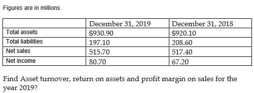 Figures are in millions.
Total assets
Total liabilities
Net sales
Net income
December 31, 2019
$930.90
197.10
515.70
80.70
December 31, 2018
$920.10
208.60
517.40
67.20
Find Asset turnover, return on assets and profit margin on sales for the
year 2019?