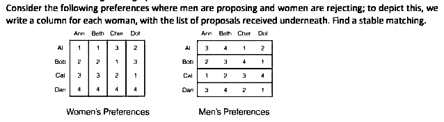 Consider the following preferences where men are proposing and women are rejecting; to depict this, we
write a column for each woman, with the list of proposals received underneath. Find a stable matching.
Ann Beth Chen Dot
Ann Beth Cher Dol
Al
1 1
2
Al
3
1
2
Bob
2
1
3
Bob
2
3
4
1
Cal
3
2
1
Cal
1
2
3
4
Dan
4
4
4
4
Dan 3
4
2
1
Women's Preferences
Men's Preferences