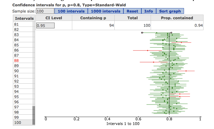 Confidence intervals for p, p=0.8, Type=Standard-Wald
100 intervals 1000 intervals
CI Level
Sample size: 100
Reset Info
Sort graph
Intervals
Containing p
Total
Prop. contained
81
0.95
94
100
0.94
82
83
84
85
86
87
88
89
90
91
92
93
94
95
96
97
98
99
0.2
0.4
0.6
0.8
100
Intervals 1 to 100
to
