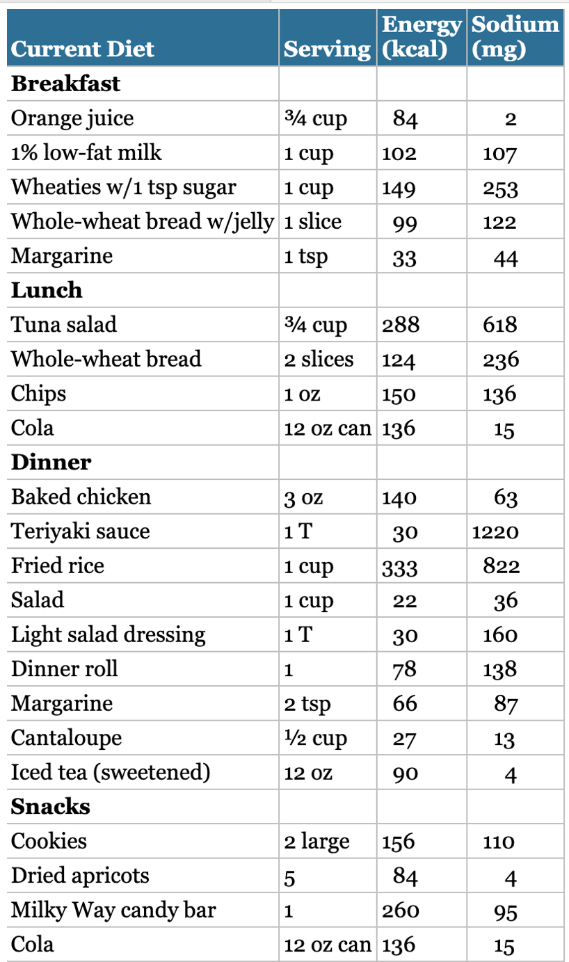 Energy Sodium
Serving (kcal) (mg)
Current Diet
Breakfast
Orange juice
3/4 cup
84
1% low-fat milk
1 cup
102
107
Wheaties w/1 tsp sugar
1 cup
Whole-wheat bread w/jelly 1 slice
149
253
99
122
Margarine
1 tsp
33
44
Lunch
Tuna salad
3/4 cup
288
618
Whole-wheat bread
2 slices
124
236
Chips
1 oZ
150
136
Cola
12 Oz can 136
15
Dinner
Baked chicken
3 oz
140
63
Teriyaki sauce
1T
30
1220
Fried rice
1 cup
333
822
Salad
1 cup
36
22
Light salad dressing
1T
30
160
Dinner roll
1
78
138
Margarine
2 tsp
66
87
Cantaloupe
1/2 cup
27
13
Iced tea (sweetened)
12 OZ
90
4
Snacks
Cookies
2 large 156
110
Dried apricots
84
4
Milky Way candy bar
1
260
95
Cola
12 Oz can 136
15
