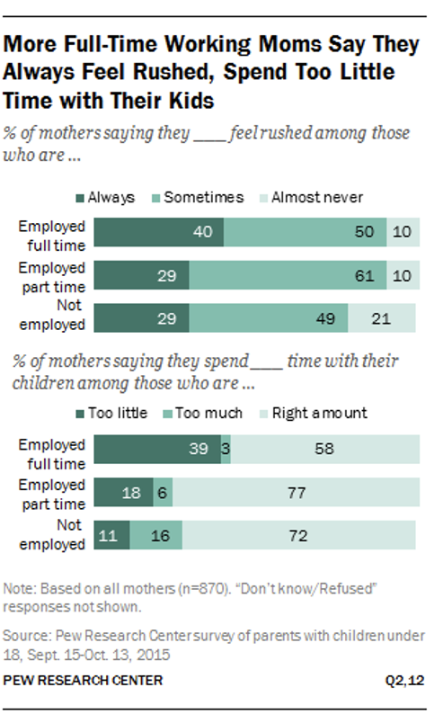 More Full-Time Working Moms Say They
Always Feel Rushed, Spend Too Little
Time with Their Kids
% of mothers saying they feelrushed among those
who are .
1 Always Sometimes Almost never
Employed
full time
50 10
40
Employed
part time
Not
29
61 10
29
49
21
employed
% of mothers saying they spend
children among those who are...
time with their
1 Too little Too much Right a mo unt
Employed
full time
39 3
58
Employed
part time
18 6
77
Not
11
employed
16
72
Note: Based on all mothers (n=870). "Don't know/Refused"
responses notshown.
Source: Pew Research Centersurvey of parents with childrenunder
18, Sept. 15-Oct. 13, 2015
PEW RESEARCH CENTER
Q2,12
