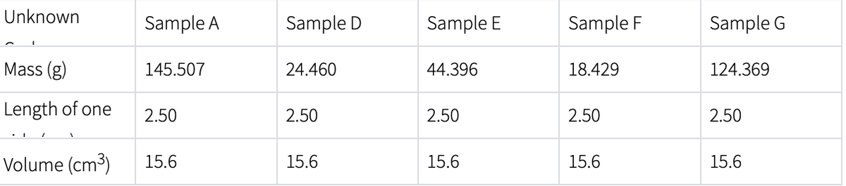 Unknown
Mass (g)
Length of one
Volume (cm³)
Sample A
145.507
2.50
15.6
Sample D
24.460
2.50
15.6
Sample E
44.396
2.50
15.6
Sample F
18.429
2.50
15.6
Sample G
124.369
2.50
15.6