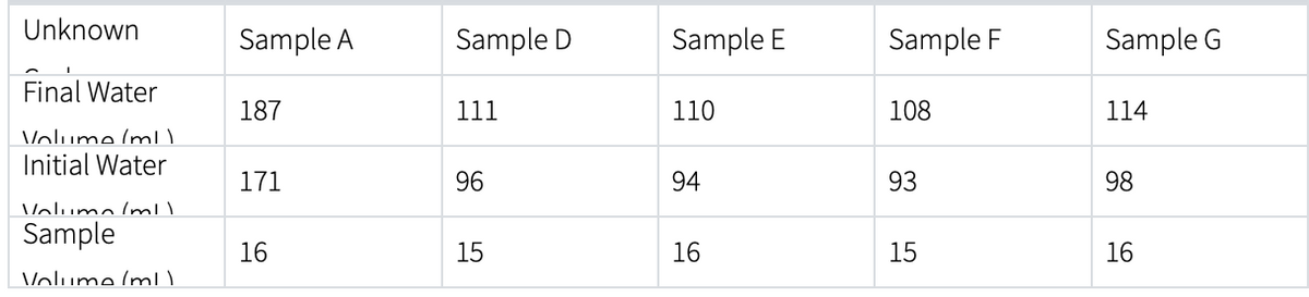 Unknown
Final Water
Volume (ml)
Initial Water
Volumo/ml)
Sample
Volume (ml)
Sample A
187
171
16
Sample D
111
96
15
Sample E
110
94
16
Sample F
108
93
15
Sample G
114
98
16
