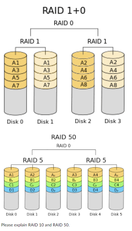 RAID 1+0
RAID O
RAID 1
RAID 1
A1
Al
A2
A2
АЗ
A3
A4
A4
A5
A5
Аб
Аб
A7
A7
AB
A8
Disk 0
Disk 1
Disk 2
Disk 3
RAID 50
RAID O
RAID 5
RAID 5
A2
B1
A4
83
C,
D4
A1
Ap
A3
A
B4
82
C2
D.
B,
C1
C3
C4
D1
D2
D3
Dp
Disk o
Disk 1
Disk 2
Disk 3
Disk 4
Disk 5
Please explain RAID 10 and RAID 50.
