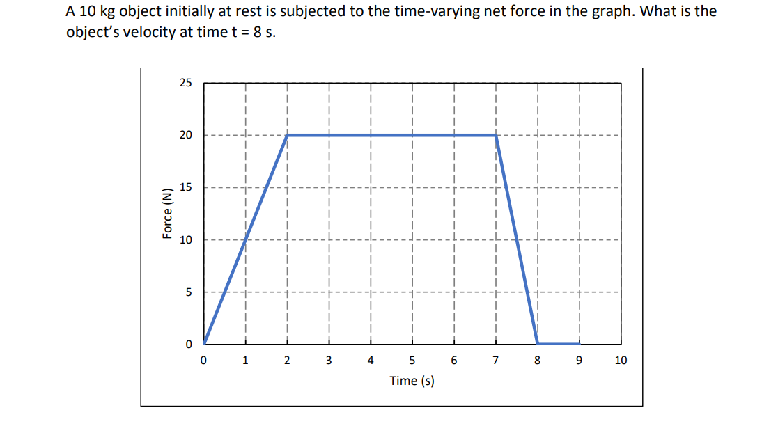 A 10 kg object initially at rest is subjected to the time-varying net force in the graph. What is the
object's velocity at time t = 8 s.
25
20
15
10
5
1
2
4
5
6
7
8
9
10
Time (s)
Force (N)
