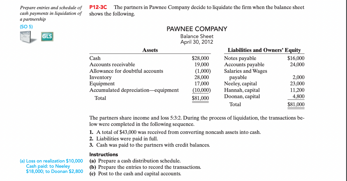 P12-3C
Prepare entries and schedule of
cash payments in liquidation of
a partnership
The partners in Pawnee Company decide to liquidate the firm when the balance sheet
shows the following.
(SO 5)
PAWNEE COMPANY
GLS
Balance Sheet
April 30, 2012
Assets
Liabilities and Owners’ Equity
$28,000
19,000
(1,000)
28,000
17,000
(10,000)
$81,000
Notes payable
Accounts payable
Salaries and Wages
рayable
Neeley, capital
Hannah, capital
Doonan, capital
$16,000
24,000
Cash
Accounts receivable
Allowance for doubtful accounts
Inventory
Equipment
Accumulated depreciation-equipment
2,000
23,000
11,200
4,800
Total
Total
$81,000
The partners share income and loss 5:3:2. During the process of liquidation, the transactions be-
low were completed in the following sequence.
1. A total of $43,000 was received from converting noncash assets into cash.
2. Liabilities were paid in full.
3. Cash was paid to the partners with credit balances.
Instructions
(a) Loss on realization $10,000
Cash paid: to Neeley
$18,000; to Doonan $2,800
(a) Prepare a cash distribution schedule.
(b) Prepare the entries to record the transactions.
(c) Post to the cash and capital accounts.
