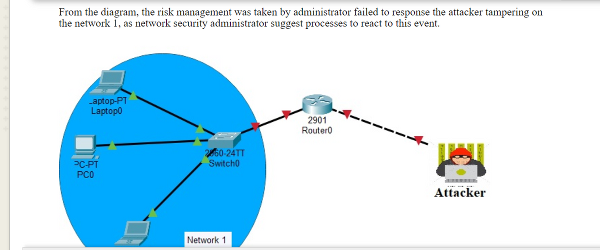 From the diagram, the risk management was taken by administrator failed to response the attacker tampering on
the network 1, as network security administrator suggest processes to react to this event.
Laptop-PT
Laptop0
2901
Router0
2860-24TT
Switcho
PC-PT
PCO
Attacker
Network 1

