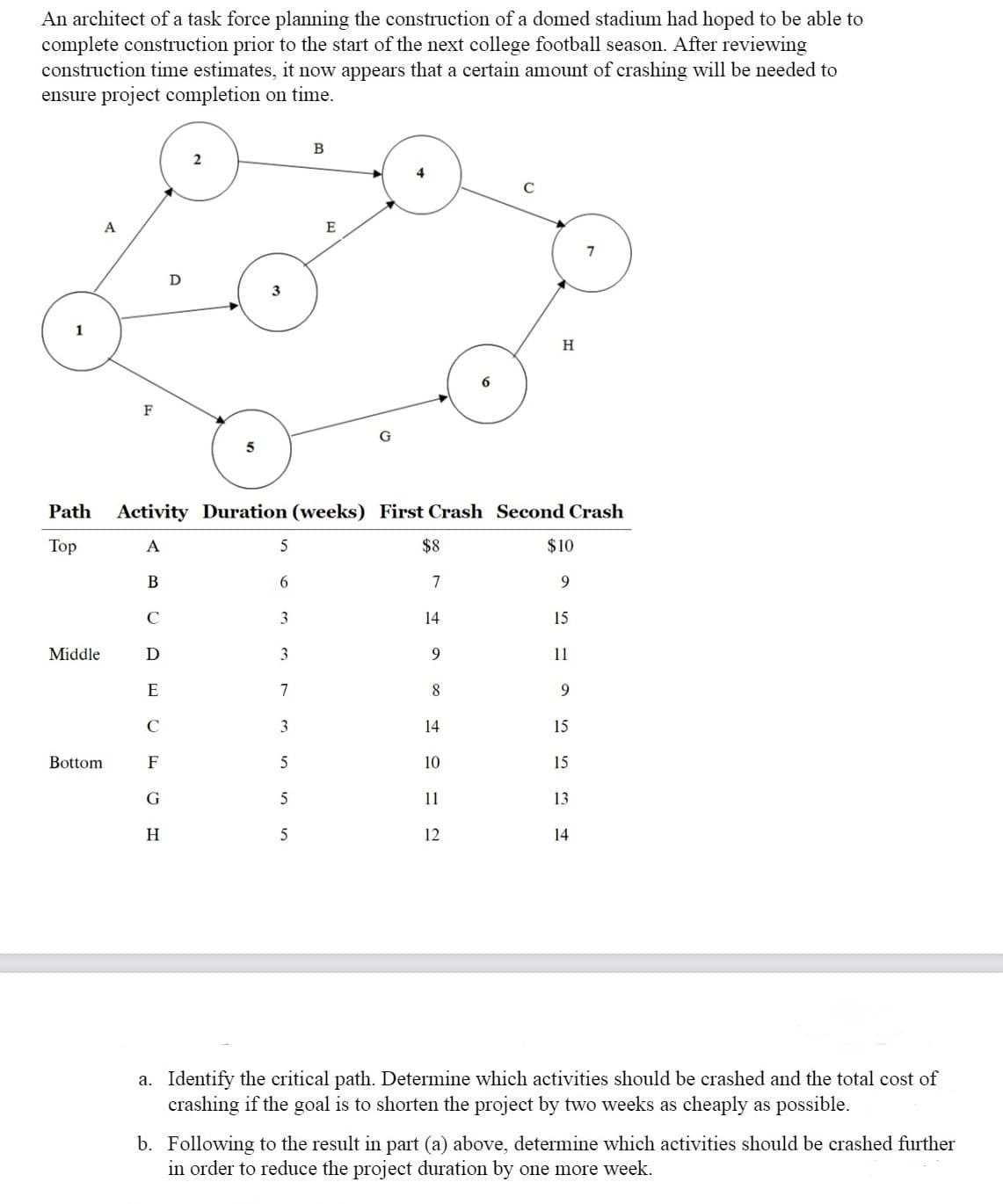 An architect of a task force planning the construction of a domed stadium had hoped to be able to
complete construction prior to the start of the next college football season. After reviewing
construction time estimates, it now appears that a certain amount of crashing will be needed to
ensure project completion on time.
B
C
A
7
D
3
H
F
Path
Activity Duration (weeks) First Crash Second Crash
Top
A
5
$8
$10
В
6.
7
C
3
14
15
Middle
11
7
8
9.
C
3
14
15
Bottom
F
5
10
15
G
5
11
13
H
5
12
14
a. Identify the critical path. Determine which activities should be crashed and the total cost of
crashing if the goal is to shorten the project by two weeks as cheaply as possible.
b. Following to the result in part (a) above, determine which activities should be crashed further
in order to reduce the project duration by one more week.
1.
