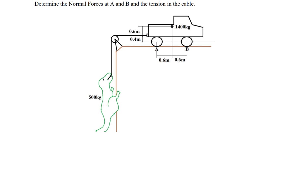 Determine the Normal Forces at A and B and the tension in the cable.
O 1400kg
0.6m
0.4m
0.6m
0.6m
500kg
