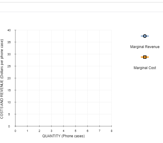 COSTS AND REVENUE (Dollars per phone case)
40
35
30
25
20
15
10
5
0
0
1
2
3
4
5
QUANTITY (Phone cases)
6
7
8
Marginal Revenue
Marginal Cost