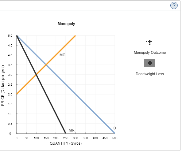 4.5
4.0
MC
3.5
3.0
K
2.5
2.0
1.5
1.0
MR
PRICE (Dollars per gyro)
5.0
0.5
0
Monopoly
0
50 100 150 200
D
250 300 350 400 450 500
QUANTITY (Gyros)
Monopoly Outcome
Deadweight Loss
(?)