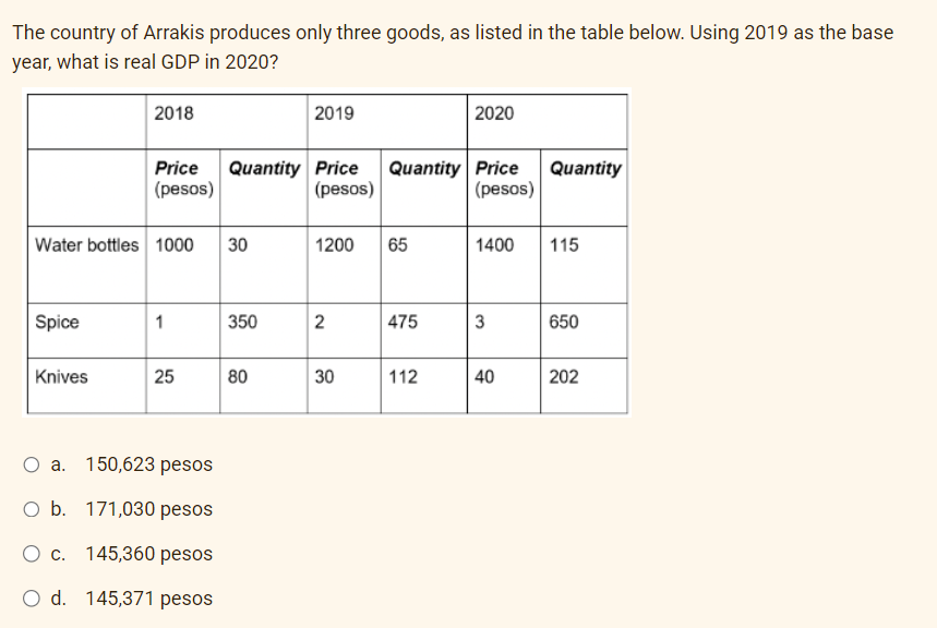 The country of Arrakis produces only three goods, as listed in the table below. Using 2019 as the base
year, what is real GDP in 2020?
Spice
2018
Water bottles 1000 30
Knives
Price Quantity Price Quantity Price
(pesos)
(pesos)
(pesos)
1
25
a. 150,623 pesos
O b. 171,030 pesos
c. 145,360 pesos
O d. 145,371 pesos
350
2019
80
1200
2
30
65
475
2020
112
1400
3
40
Quantity
115
650
202