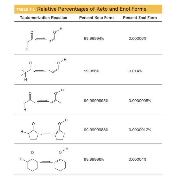 TABLE 7-1 Relative Percentages of Keto and Enol Forms
Tautomerization Reaction
Percent Keto Form
Percent Enol Form
99.99994%
0.00006%
99.986%
0.014%
99.9999995%
0.0000005%
H.
99.9999988%
0.0000012%
H
H.
99.99996%
0.00004%
