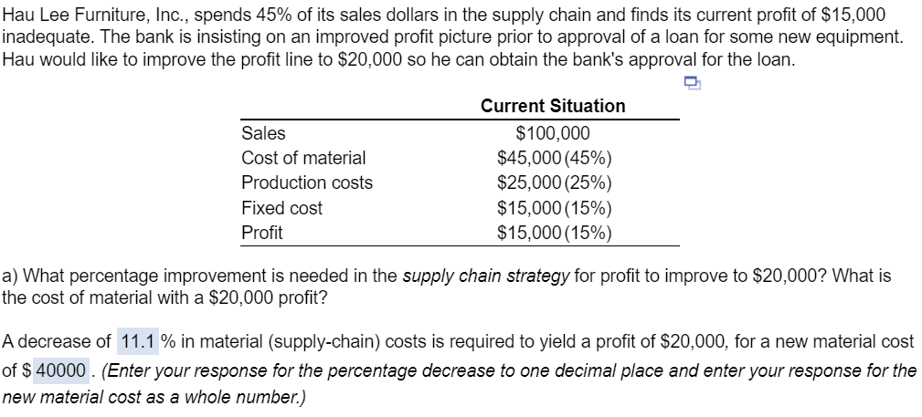 Hau Lee Furniture, Inc., spends 45% of its sales dollars in the supply chain and finds its current profit of $15,000
inadequate. The bank is insisting on an improved profit picture prior to approval of a loan for some new equipment.
Hau would like to improve the profit line to $20,000 so he can obtain the bank's approval for the loan.
Current Situation
Sales
Cost of material
$100,000
$45,000 (45%)
Production costs
Fixed cost
Profit
$25,000 (25%)
$15,000 (15%)
$15,000 (15%)
a) What percentage improvement is needed in the supply chain strategy for profit to improve to $20,000? What is
the cost of material with a $20,000 profit?
A decrease of 11.1 % in material (supply-chain) costs is required to yield a profit of $20,000, for a new material cost
of $ 40000 . (Enter your response for the percentage decrease to one decimal place and enter your response for the
new material cost as a whole number.)
