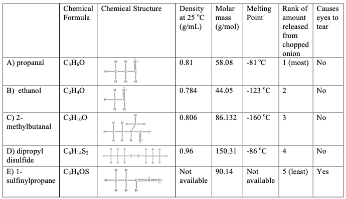 Chemical Chemical Structure
Density
at 25 °C
(g/mL)
Melting Rank of Causes
Point
Molar
Formula
mass
amount
eyes to
(g/mol)
released tear
from
chopped
onion
1 (most) No
A) propanal
C;H,O
0.81
58.08
-81 °C
B) ethanol
CH,O
0.784
44.05
-123 °C
No
C) 2-
methylbutanal
C3H100
0.806
86.132
-160 °C
3
No
D) dipropyl
CH14S2
0.96
150.31 -86 °C
4
No
disulfide
C3H,OS
Not
90.14
Not
5 (least) Yes
E) 1-
sulfinylpropane
available
available
2.
