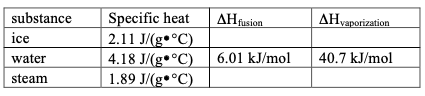 Specific heat
2.11 J/(g•°C)
4.18 J/(g*°C)
1.89 J/(g*°C)
substance
AH fusion
AHvaporization
ice
water
6.01 kJ/mol
40.7 kJ/mol
steam
