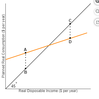 Planned Real Consumption ($ per year)
45
A
B
D
Real Disposable Income ($ per year)
A