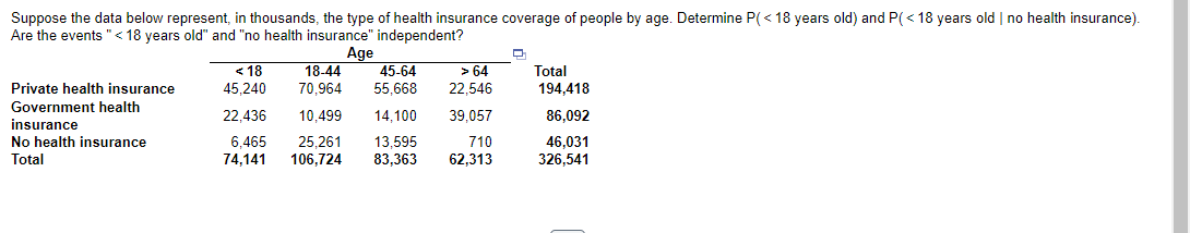 Suppose the data below represent, in thousands, the type of health insurance coverage of people by age. Determine P(< 18 years old) and P(< 18 years old | no health insurance).
Are the events " < 18 years old" and "no health insurance" independent?
Age
Private health insurance
Government health
insurance
No health insurance
Total
45-64
55,668
22,436 10,499 14,100 39,057
6,465 25,261 13,595
710
74,141
106,724 83,363 62.313
<18
45,240
18-44
70.964
> 64
22.546
D
Total
194,418
86,092
46,031
326,541