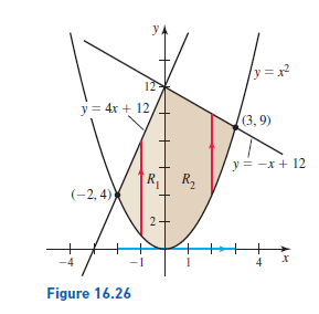 y.
y=x²
12
y = 4x + 12
(3,9)
y = -x + 12
R R2
(-2, 4)
Figure 16.26
2.
