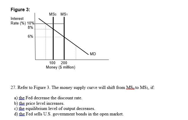 Figure 3:
MSo MS1
Interest
Rate (%) 10%
8%
6%
MD
200
Money (S million)
100
27. Refer to Figure 3. The money supply curve will shift from MS. to MS1, if:
a) the Fed decrease the discount rate.
b) the price level increases.
c) the equilibrium level of output decreases.
d) the Fed sells U.S. government bonds in the open market.
