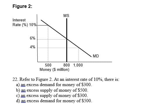 Figure 2:
MS
Interest
Rate (%) 10%
6%
4%
MD
500
800 1,000
Money (S million)
22. Refer to Figure 2. At an interest rate of 10%, there is:
a) an excess demand for money of $300.
b) an excess supply of money of $500.
c) an excess supply of money of $300.
d) an excess demand for money of $500.
