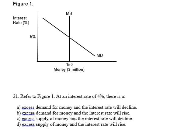 Figure 1:
MS
Interest
Rate (%)
5%
MD
150
Money (S million)
21. Refer to Figure 1. At an interest rate of 4%, there is a:
a) excess demand for money and the interest rate will decline.
b) excess demand for money and the interest rate will rise.
c) excess supply of money and the interest rate will decline.
d) excess supply of money and the interest rate will rise.
