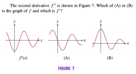 The second derivative f" is shown in Figure 7. Which of (A) or (B)
is the graph of ƒ and which is f'?
f"(x)
(A)
(B)
FIGURE 7
