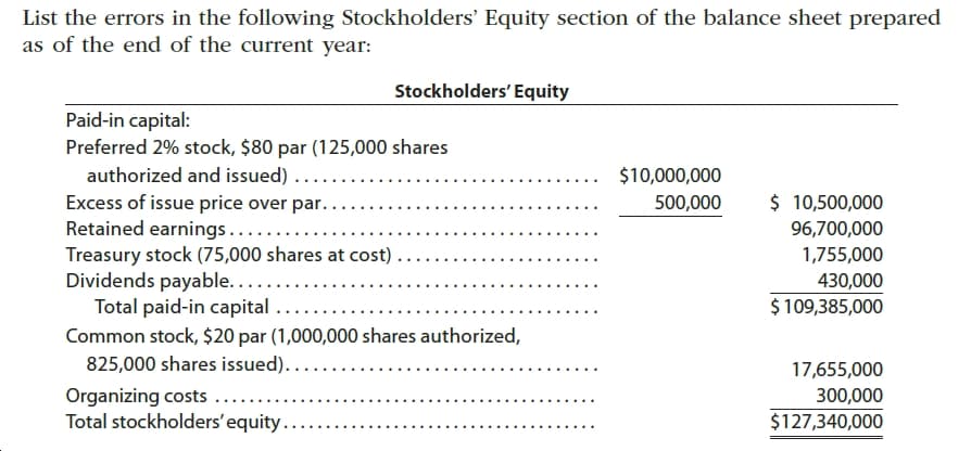 List the errors in the following Stockholders' Equity section of the balance sheet prepared
as of the end of the current year:
Stockholders' Equity
Paid-in capital:
Preferred 2% stock, $80 par (125,000 shares
authorized and issued)....
Excess of issue price over par.
Retained earnings....
Treasury stock (75,000 shares at cost)
Dividends payable...
Total paid-in capital
$10,000,000
$ 10,500,000
96,700,000
500,000
1,755,000
430,000
$ 109,385,000
Common stock, $20 par (1,000,000 shares authorized,
825,000 shares issued).....
17,655,000
Organizing costs ....
Total stockholders'equity..
300,000
$127,340,000
... ...
