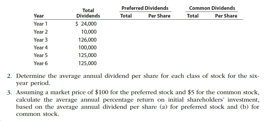 Preferred Dividends
Common Dividends
Total
Dividends
Total
Per Share
Total
Per Share
Year
$ 24,000
Year 1
Year 2
10,000
126,000
Year 3
Year 4
100,000
Year 5
125,000
Year 6
125,000
2. Determine the average annual dividend per share for each class of stock for the six-
year period.
3. Assuming a market price of $100 for the preferred stock and $5 for the common stock,
calculate the average annual percentage return on initial shareholders' investment,
based on the average annual dividend per share (a) for preferred stock and (b) for
common stock.
