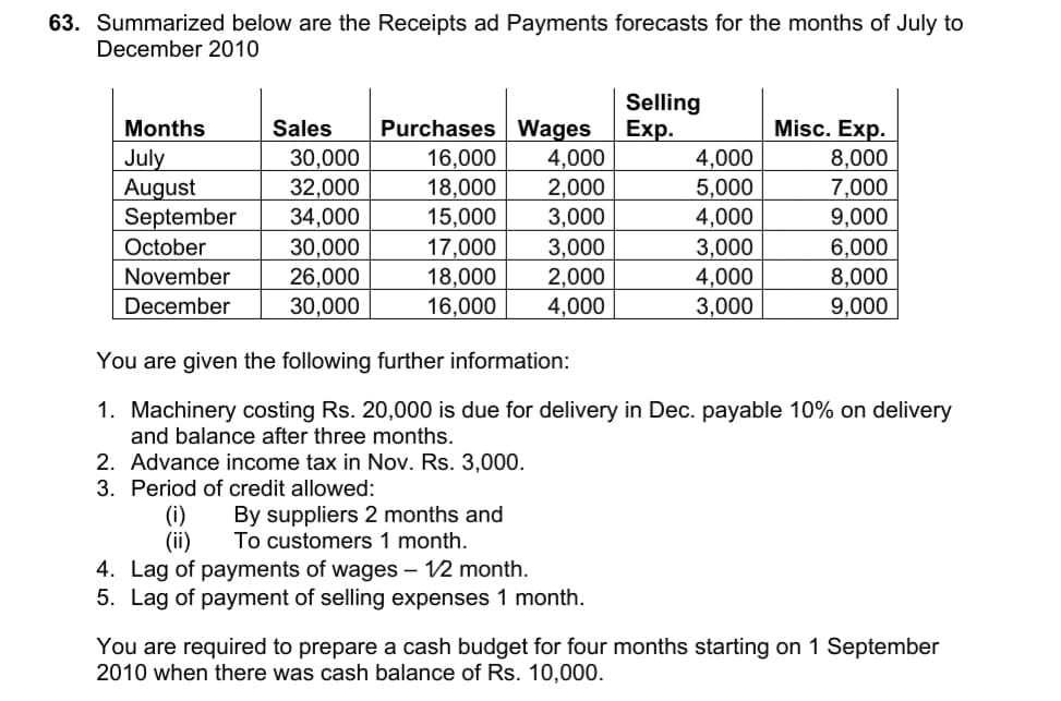 63. Summarized below are the Receipts ad Payments forecasts for the months of July to
December 2010
Purchases Wages
4,000
Selling
Exp.
Months
Sales
Misc. Exp.
30,000
32,000
4,000
5,000
8,000
July
August
September
16,000
18,000
15,000
2,000
7,000
34,000
30,000
26,000
30,000
3,000
17,000
18,000
16,000
3,000
2,000
4,000
4,000
3,000
4,000
3,000
9,000
6,000
8,000
9,000
October
November
December
You are given the following further information:
1. Machinery costing Rs. 20,000 is due for delivery in Dec. payable 10% on delivery
and balance after three months.
2. Advance income tax in Nov. Rs. 3,000.
3. Period of credit allowed:
(i)
By suppliers 2 months and
(ii)
To customers 1 month.
4. Lag of payments of wages – 12 month.
5. Lag of payment of selling expenses 1 month.
You are required to prepare a cash budget for four months starting on 1 September
2010 when there was cash balance of Rs. 10,000.
